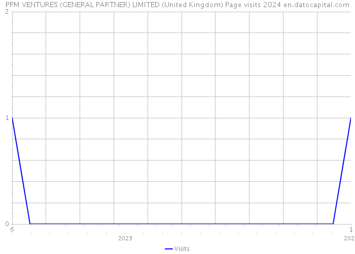 PPM VENTURES (GENERAL PARTNER) LIMITED (United Kingdom) Page visits 2024 