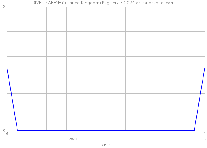 RIVER SWEENEY (United Kingdom) Page visits 2024 