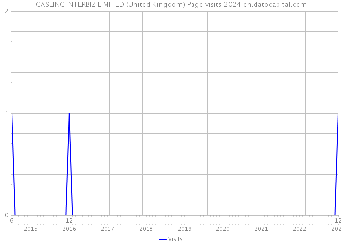 GASLING INTERBIZ LIMITED (United Kingdom) Page visits 2024 