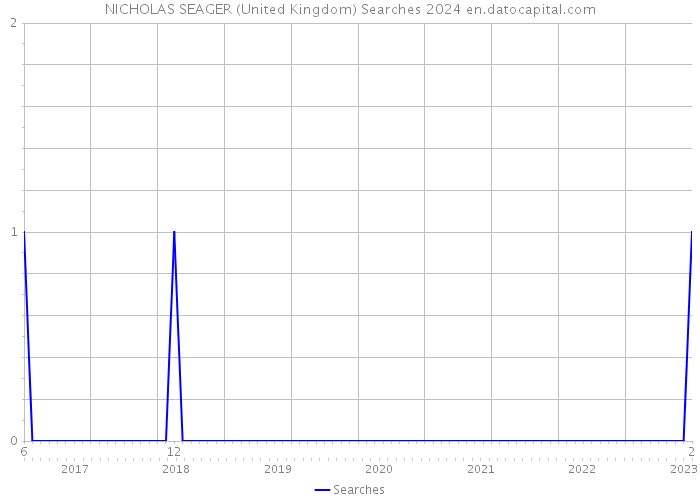 NICHOLAS SEAGER (United Kingdom) Searches 2024 