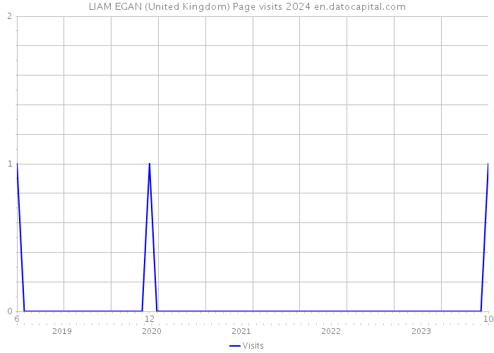 LIAM EGAN (United Kingdom) Page visits 2024 