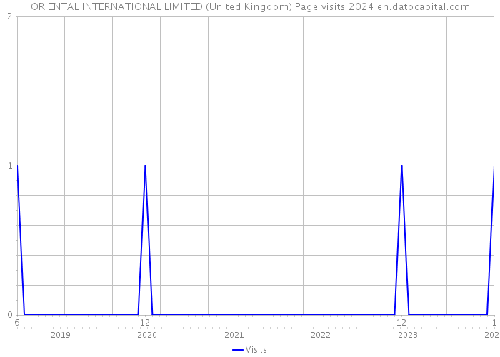 ORIENTAL INTERNATIONAL LIMITED (United Kingdom) Page visits 2024 