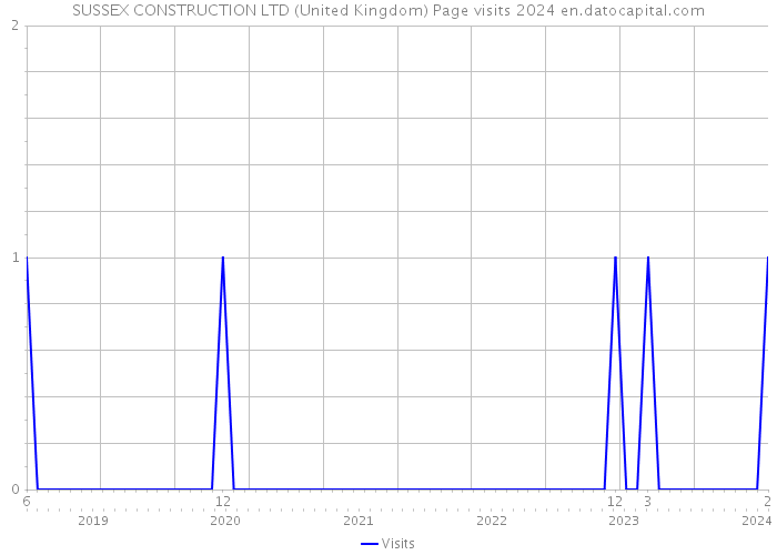 SUSSEX CONSTRUCTION LTD (United Kingdom) Page visits 2024 