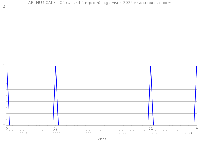 ARTHUR CAPSTICK (United Kingdom) Page visits 2024 