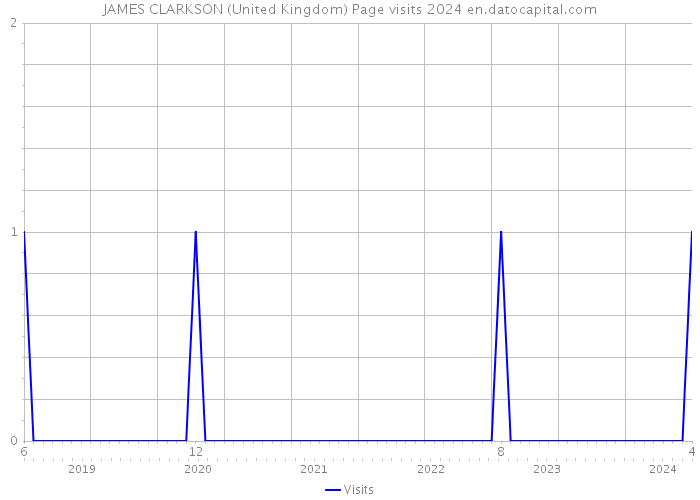 JAMES CLARKSON (United Kingdom) Page visits 2024 