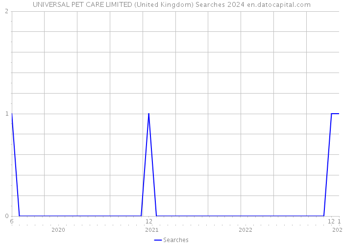 UNIVERSAL PET CARE LIMITED (United Kingdom) Searches 2024 