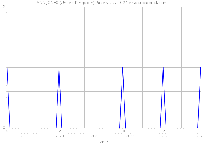 ANN JONES (United Kingdom) Page visits 2024 