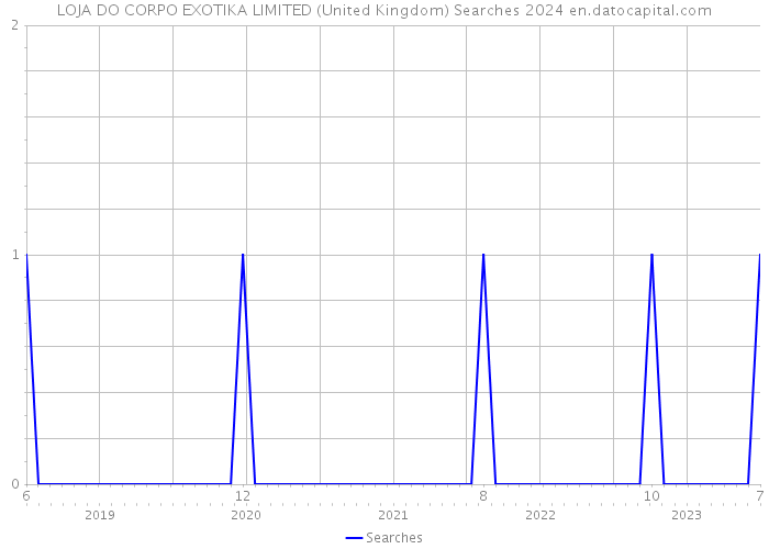 LOJA DO CORPO EXOTIKA LIMITED (United Kingdom) Searches 2024 