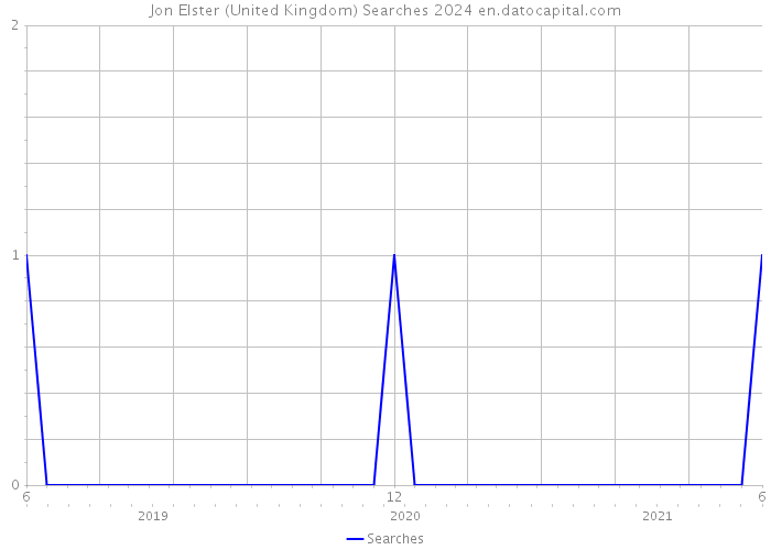 Jon Elster (United Kingdom) Searches 2024 