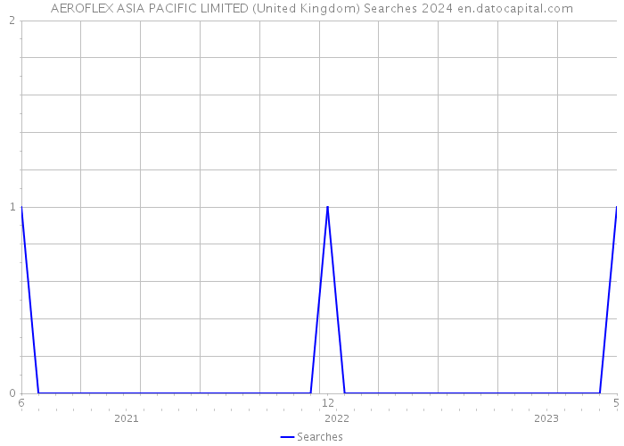 AEROFLEX ASIA PACIFIC LIMITED (United Kingdom) Searches 2024 
