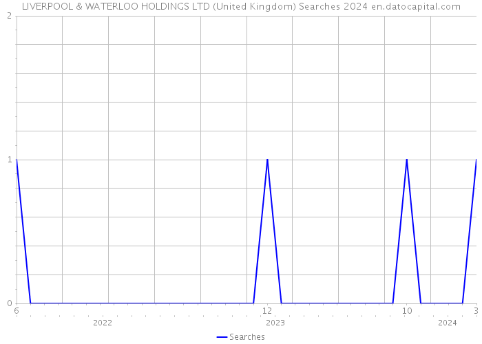 LIVERPOOL & WATERLOO HOLDINGS LTD (United Kingdom) Searches 2024 