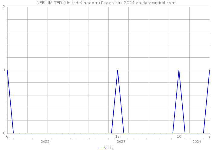 NFE LIMITED (United Kingdom) Page visits 2024 