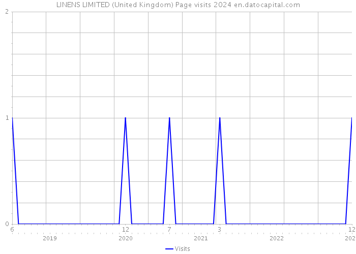 LINENS LIMITED (United Kingdom) Page visits 2024 