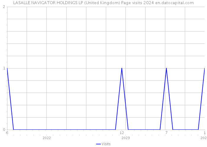 LASALLE NAVIGATOR HOLDINGS LP (United Kingdom) Page visits 2024 