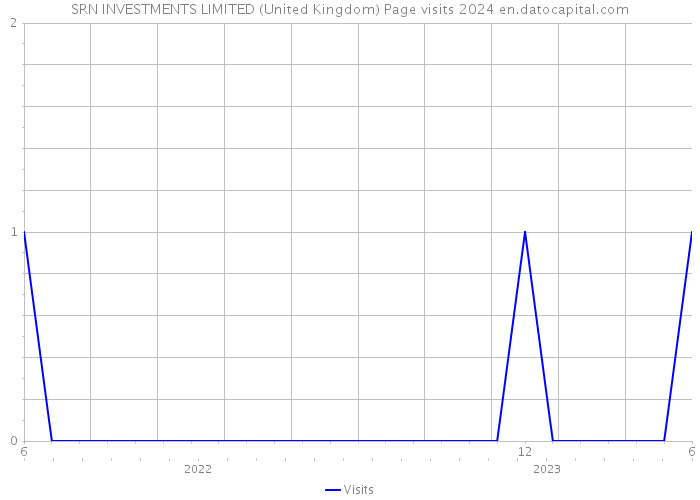 SRN INVESTMENTS LIMITED (United Kingdom) Page visits 2024 