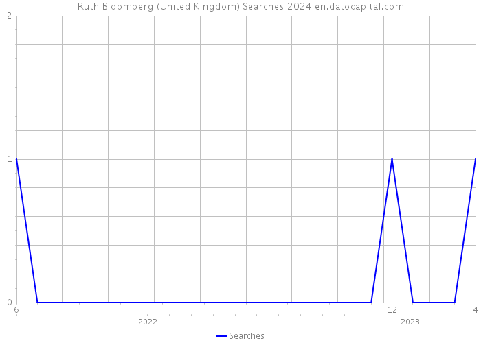 Ruth Bloomberg (United Kingdom) Searches 2024 
