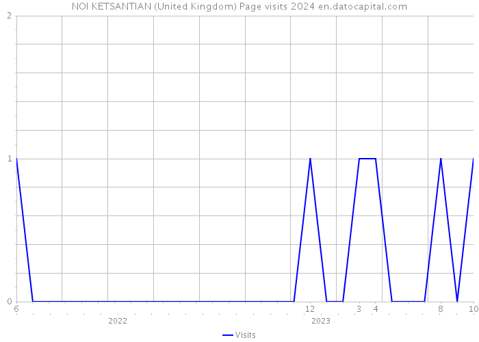 NOI KETSANTIAN (United Kingdom) Page visits 2024 