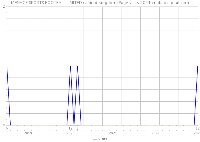 MENACE SPORTS FOOTBALL LIMITED (United Kingdom) Page visits 2024 
