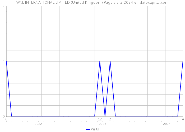 WNL INTERNATIONAL LIMITED (United Kingdom) Page visits 2024 