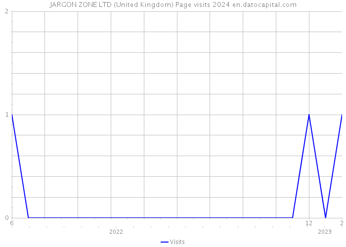 JARGON ZONE LTD (United Kingdom) Page visits 2024 