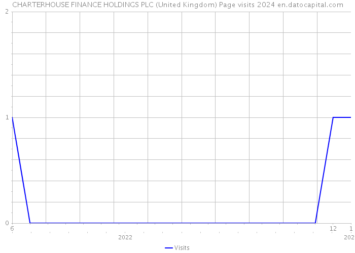 CHARTERHOUSE FINANCE HOLDINGS PLC (United Kingdom) Page visits 2024 