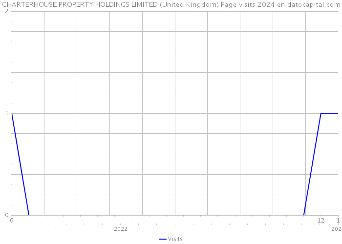 CHARTERHOUSE PROPERTY HOLDINGS LIMITED (United Kingdom) Page visits 2024 