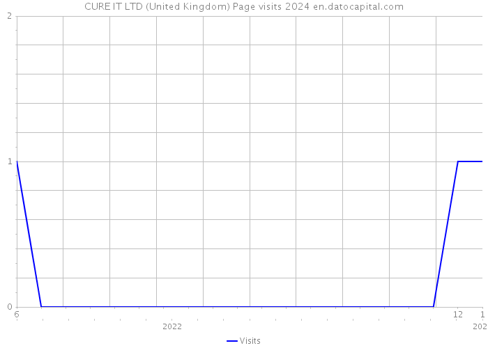 CURE IT LTD (United Kingdom) Page visits 2024 