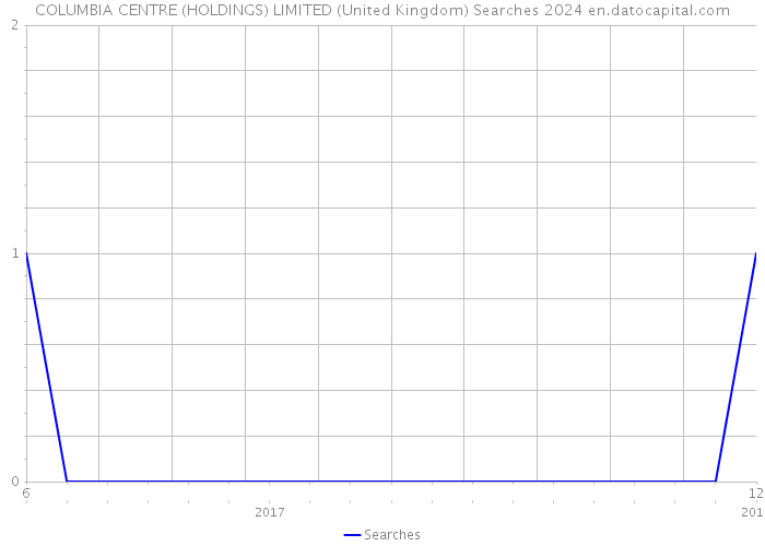 COLUMBIA CENTRE (HOLDINGS) LIMITED (United Kingdom) Searches 2024 