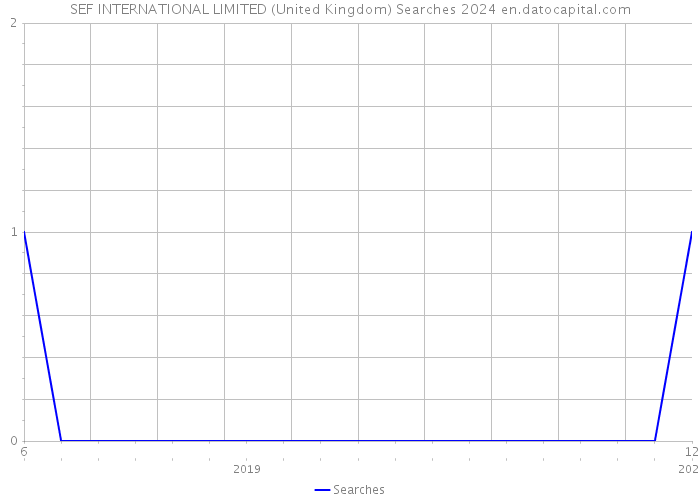 SEF INTERNATIONAL LIMITED (United Kingdom) Searches 2024 