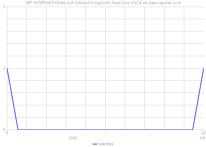 SEF INTERNATIONAL LLP (United Kingdom) Searches 2024 