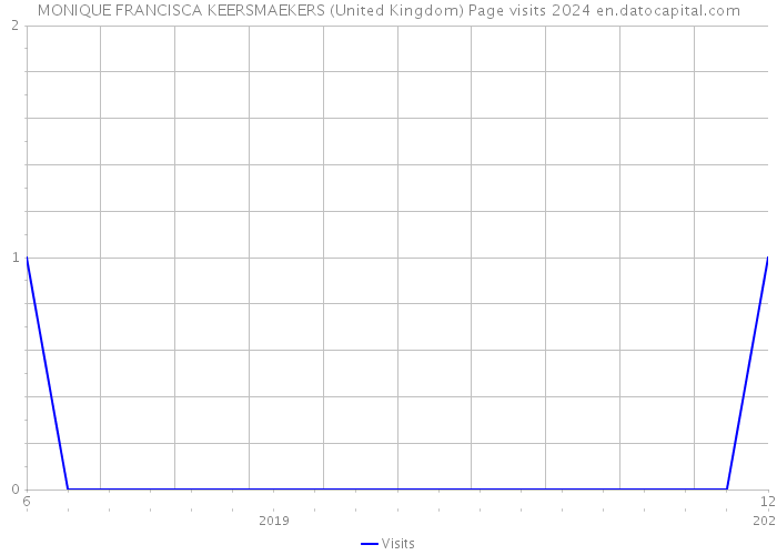 MONIQUE FRANCISCA KEERSMAEKERS (United Kingdom) Page visits 2024 