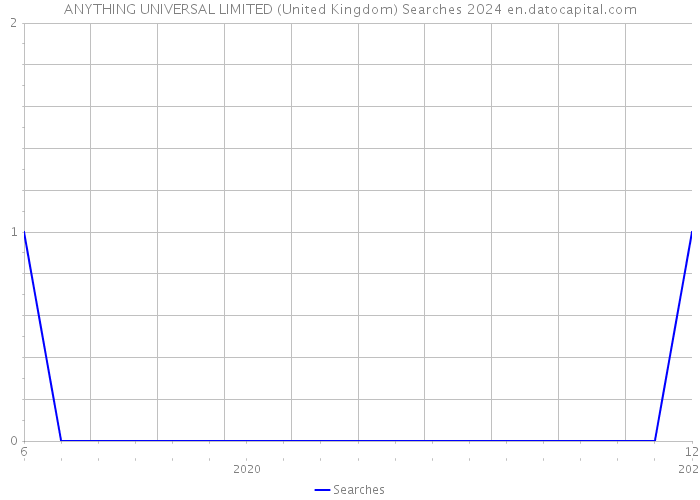 ANYTHING UNIVERSAL LIMITED (United Kingdom) Searches 2024 