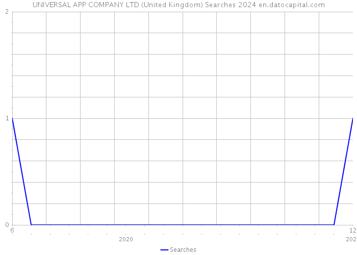 UNIVERSAL APP COMPANY LTD (United Kingdom) Searches 2024 