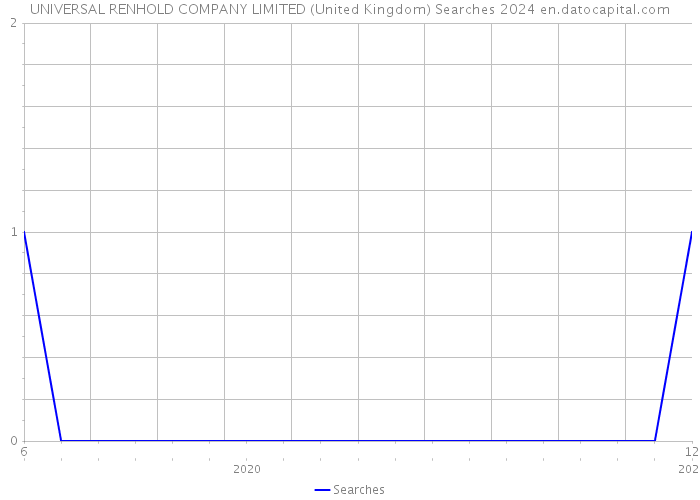 UNIVERSAL RENHOLD COMPANY LIMITED (United Kingdom) Searches 2024 