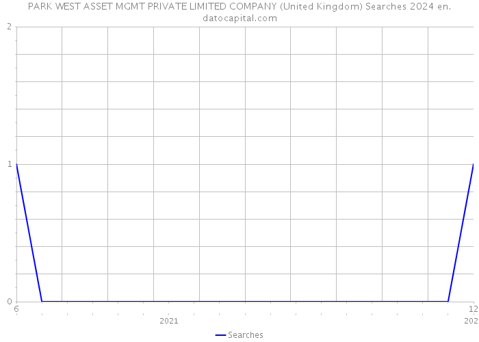 PARK WEST ASSET MGMT PRIVATE LIMITED COMPANY (United Kingdom) Searches 2024 