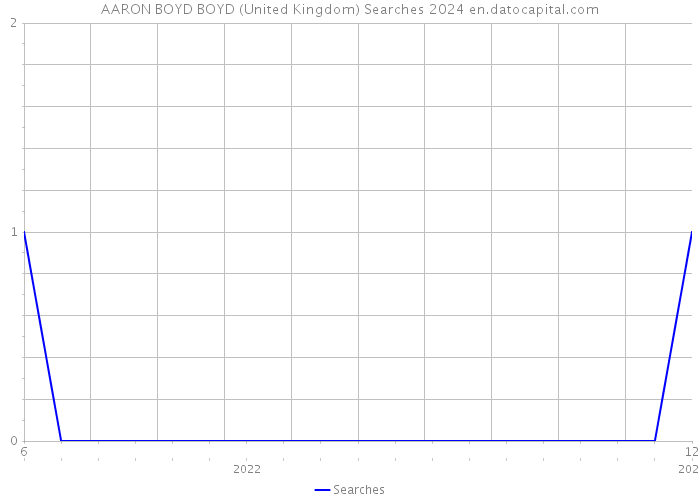 AARON BOYD BOYD (United Kingdom) Searches 2024 