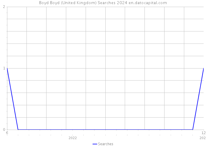 Boyd Boyd (United Kingdom) Searches 2024 