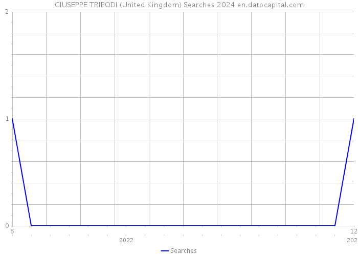 GIUSEPPE TRIPODI (United Kingdom) Searches 2024 
