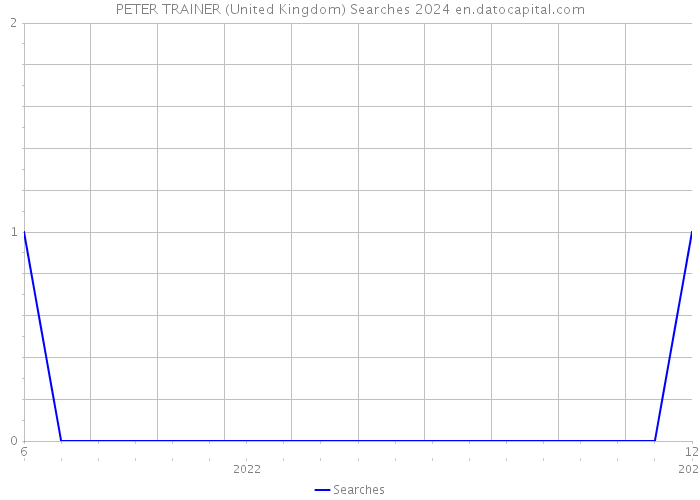 PETER TRAINER (United Kingdom) Searches 2024 