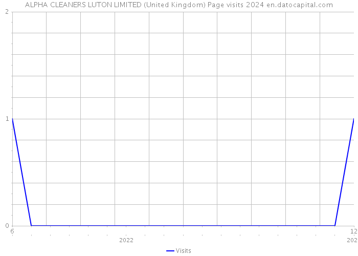 ALPHA CLEANERS LUTON LIMITED (United Kingdom) Page visits 2024 
