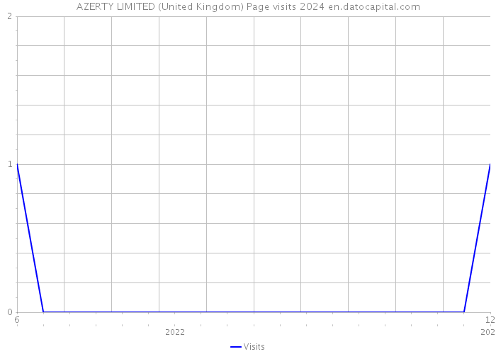 AZERTY LIMITED (United Kingdom) Page visits 2024 