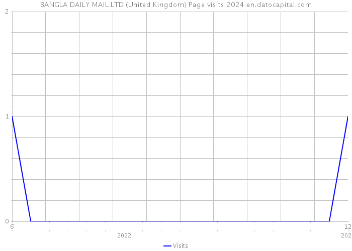 BANGLA DAILY MAIL LTD (United Kingdom) Page visits 2024 