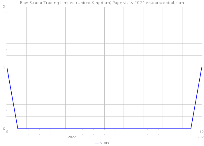 Bow Strada Trading Limited (United Kingdom) Page visits 2024 