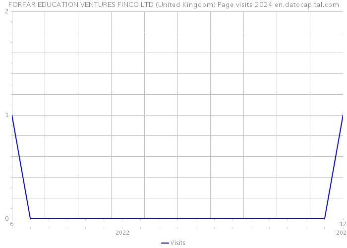 FORFAR EDUCATION VENTURES FINCO LTD (United Kingdom) Page visits 2024 