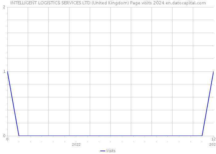 INTELLIGENT LOGISTICS SERVICES LTD (United Kingdom) Page visits 2024 