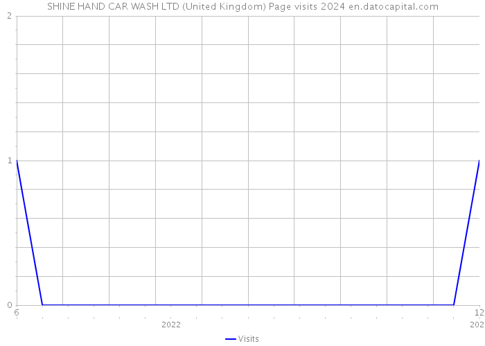 SHINE HAND CAR WASH LTD (United Kingdom) Page visits 2024 