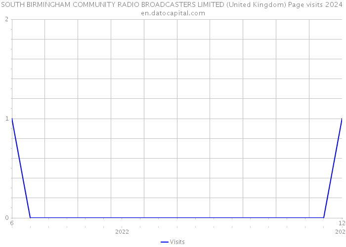 SOUTH BIRMINGHAM COMMUNITY RADIO BROADCASTERS LIMITED (United Kingdom) Page visits 2024 