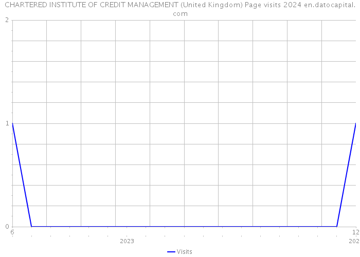 CHARTERED INSTITUTE OF CREDIT MANAGEMENT (United Kingdom) Page visits 2024 