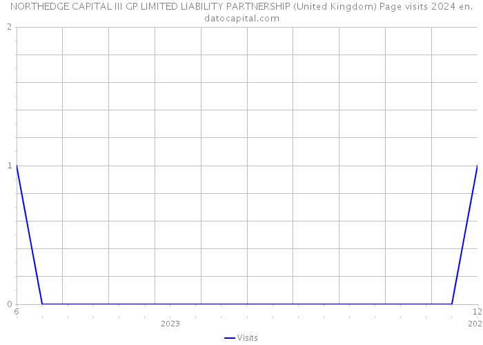 NORTHEDGE CAPITAL III GP LIMITED LIABILITY PARTNERSHIP (United Kingdom) Page visits 2024 