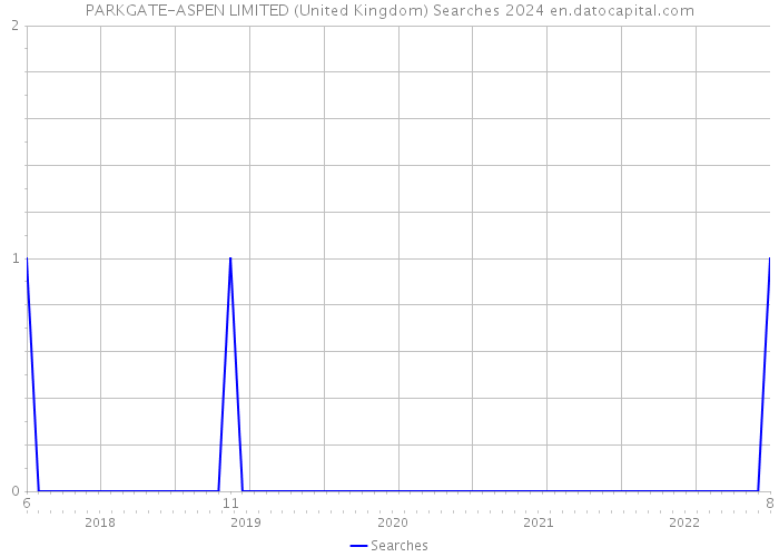 PARKGATE-ASPEN LIMITED (United Kingdom) Searches 2024 